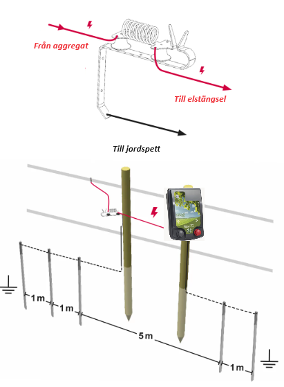 Lightning protection for fence units